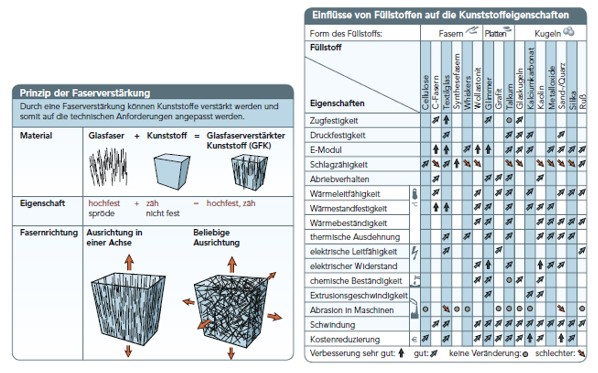 Abbildung 10: Faserverstärkung von Kunststoffen (links) und Einflüsse auf die Kunststoffeigenschaften (rechts) [Kalweit et al. 2012, S. 81]