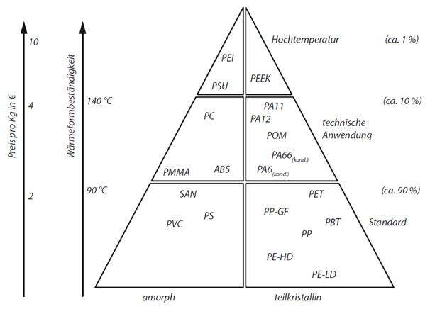 Abbildung 9: Übersicht von Kunststoffen nach Temperatureinsatz [Weißbach et al. 2018, S. 384]