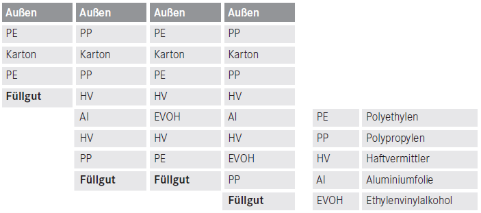 Datei:Varianten des Schichtaufbaus.png