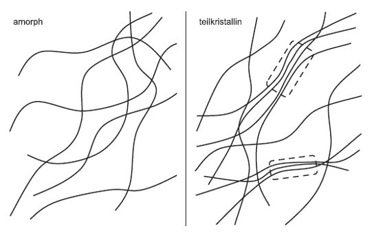Abbildung 5: Vernetzungen der Makromoleküle von Thermoplasten [Abts 2016, S. 86]