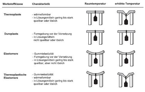 Abbildung 4: Einordnung polymerer Werkstoffe [Abts 2016, S. 80]