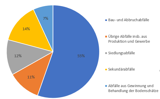 Datei:Abbildung 1 Abfallaufkommen in Deutschland 2020.png