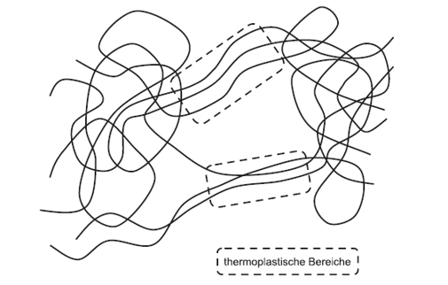 Abbildung 7: Vernetzungen der Makromoleküle bei thermoplastischen Elastomeren [Abts 2016, S. 95]