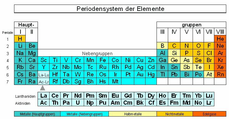 Abbildung 2: Periodensystem der Elemente [6]
