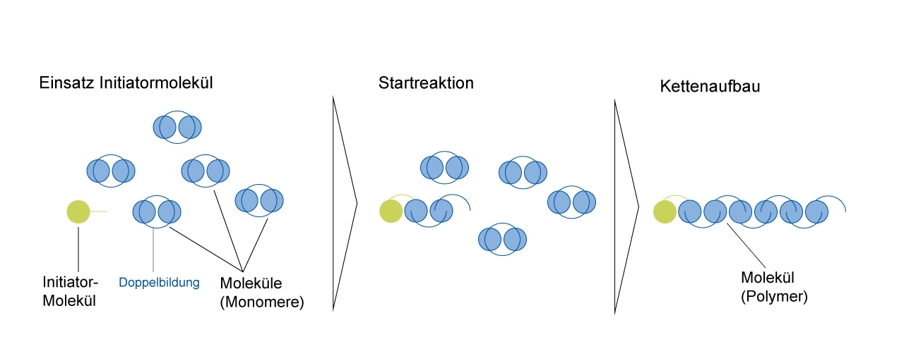 Abbildung 2: Schematische Darstellung der Phasen der Polymerisation [Schwarz et al. 2016, S. 26]