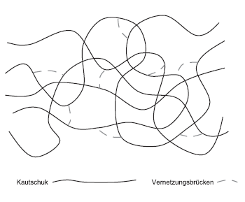 Abbildung 6: Vernetzungen der Makromoleküle von Elastomeren [Abts 2016, S. 89]