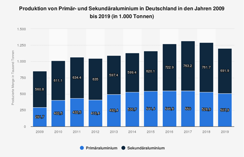 Datei:AluminiumAnteileProduktion.png