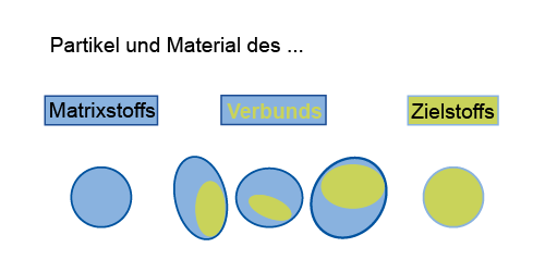 Datei:Verbundpartikel.png