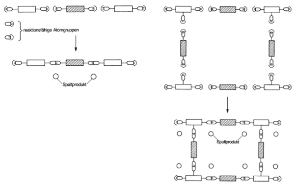 Abbildung 3: Polykondensation zu Thermoplasten (links) und Duroplasten (rechts) [Schwarz et al. 2016, S. 28–29]