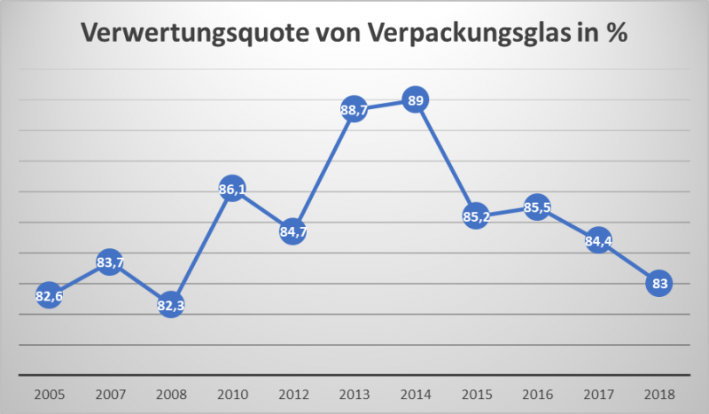 Datei:VerwerzungsquotevonVerpackungsglas.png