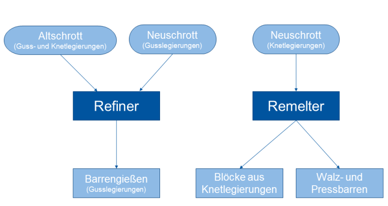 Datei:Recyclingprozess Aluminium.png