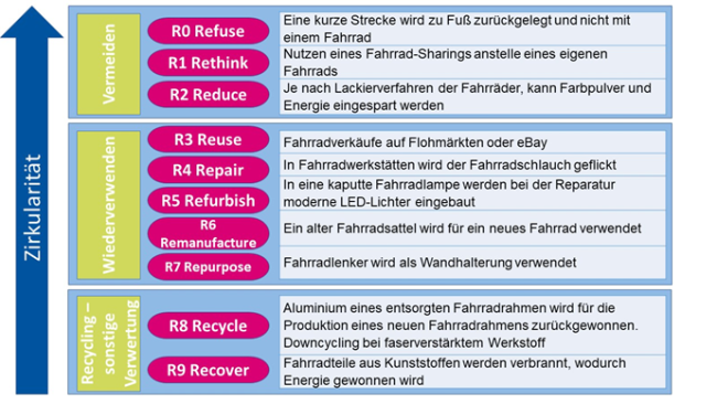 Abbildung 2: Beispiele für R-Strategien [5]