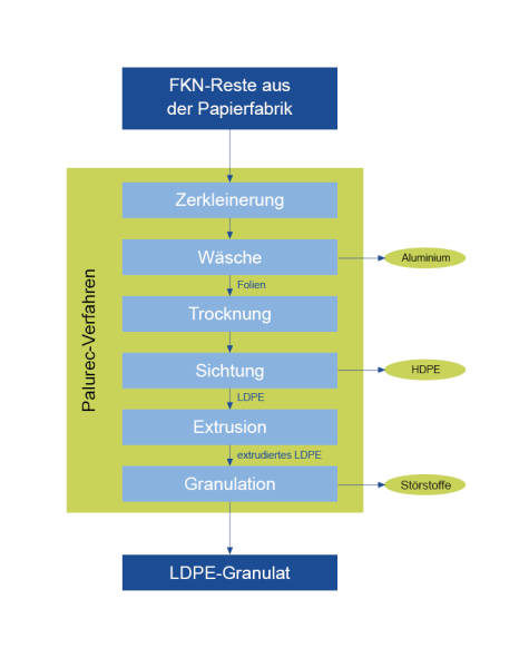 Datei:Palurec-Verfahren.png