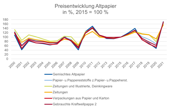 Abbildung 7: Preisentwicklung Altpapier: Index der Großhandelsverkaufspreise für Altpapier 2000 - 2021 [12]