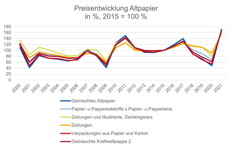 Datei:Preisentwicklung Altpapier 2000-2021.png