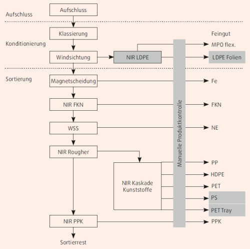 Abbildung 11: Schematisches Verfahren für die LVP-Sortierung [2] (S. 13)