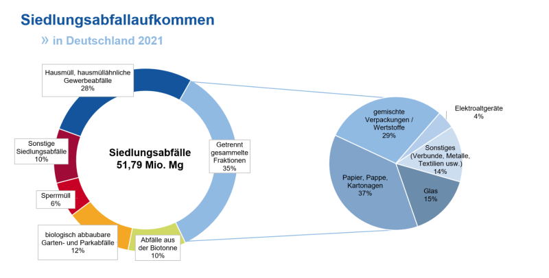 Datei:Abfallbilanz inkl getrennte Fraktionen.png
