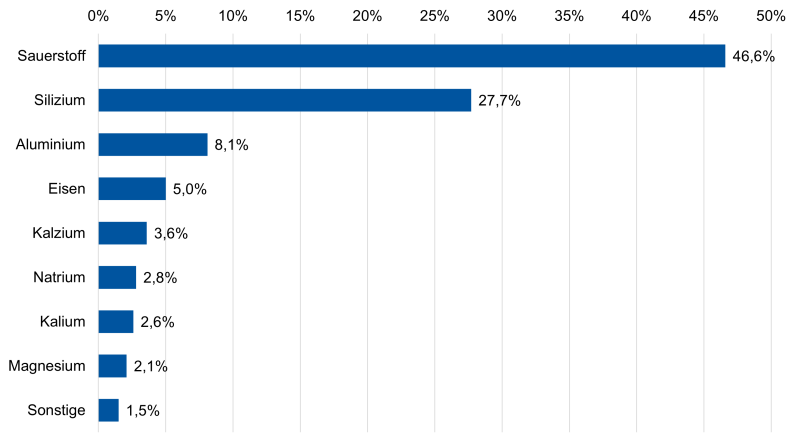 Datei:ElementeErdkruste.png