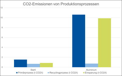 Abbildung 10: CO2-Ausstoß von Stahl und Aluminium im Vergleich [18]