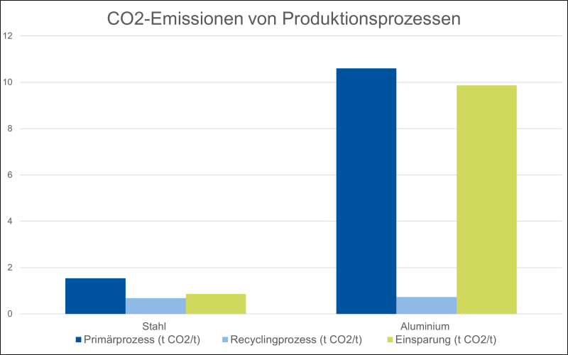 Datei:CO2-Emissionen ALU.png