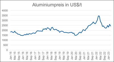 Abbildung 9: Die Entwicklung des Aluminiumpreises [16]