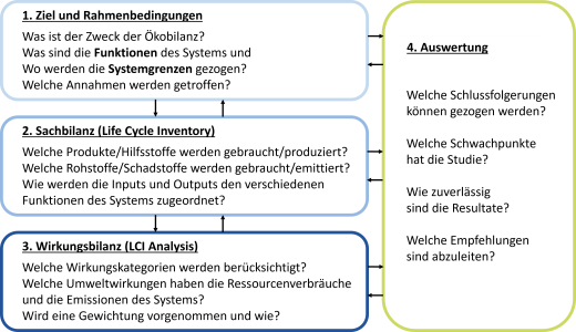 Abbildung 1: Vorgehen einer LCA nach [1]