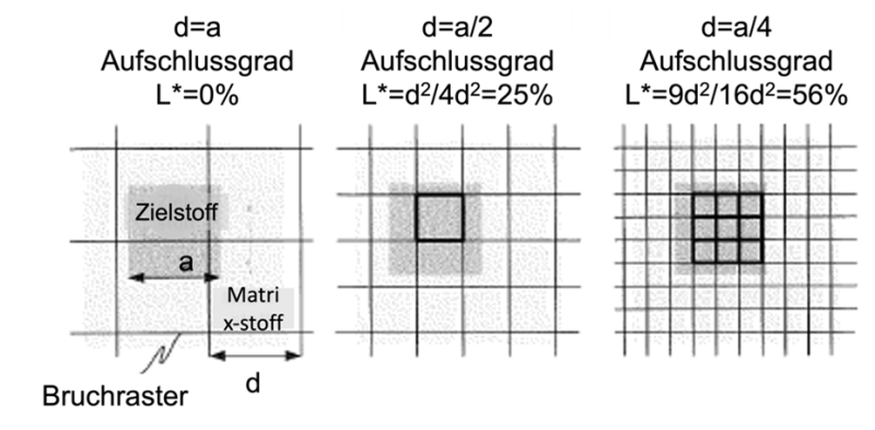 Datei:Aufschlussgrad des Zielstoffes.png