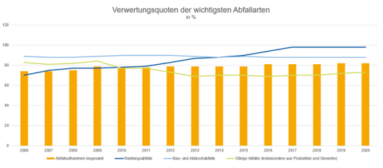 Abbildung 2: Entwicklung der Verwertungsquoten der Bau- und Abbruchabfälle verglichen mit anderen Abfallströmen von 2000-2019 [8]