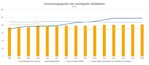 Abbildung 2: Entwicklung der Verwertungsquoten der Bau- und Abbruchabfälle verglichen mit anderen Abfallströmen von 2000-2019 [8]
