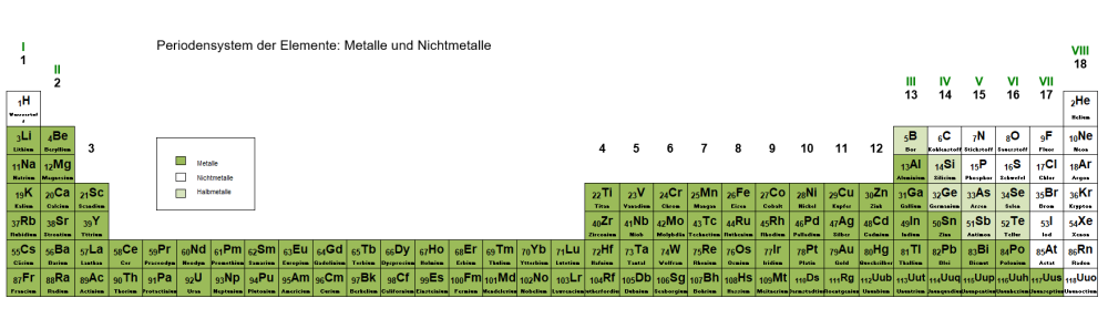 Abbildung 2: Metalle und Halbmetalle im Periodensystem der Elemente [6]