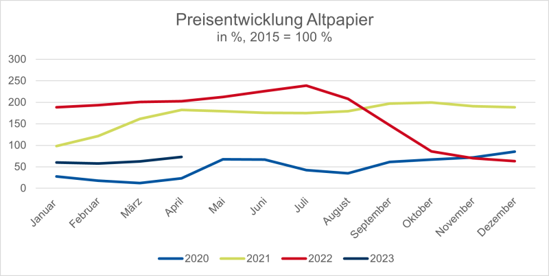 Datei:Preisentwicklung Altpapier 2020-2023.png