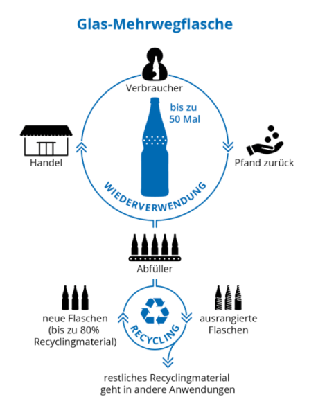 Datei:Glas Mehrwegflasche Lebenszyklus.png