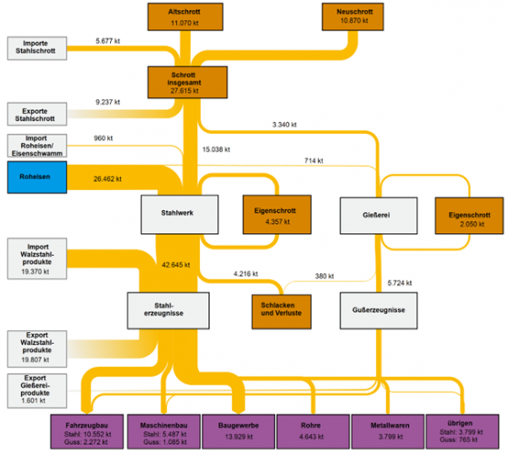 Abbildung 8: Stoffströme Stahl und Fe-Guss in Deutschland 2013 [25]