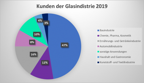 Abbildung 6: Kunden der Glasindustrie 2019 [9]