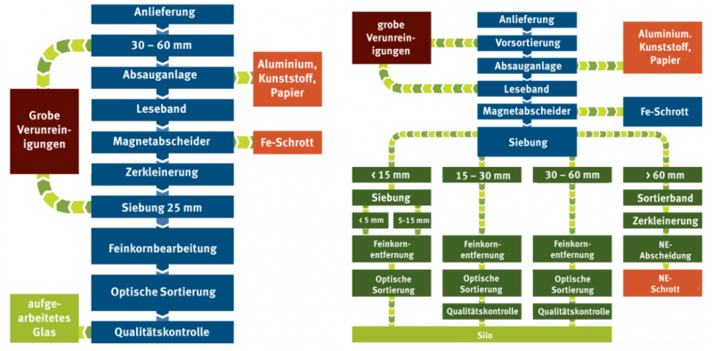 Beispielhaftes Aufbereitungsverfahren für Altglas [9]