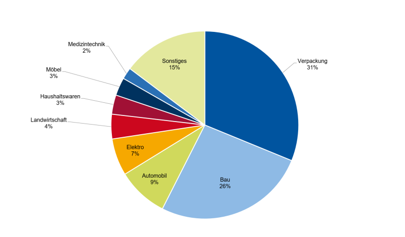 Datei:KS deutscherVerbrauchAnwendungsgebiet.png