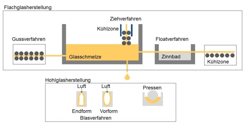 Datei:Glasherstellung eigeneAbb.jpg