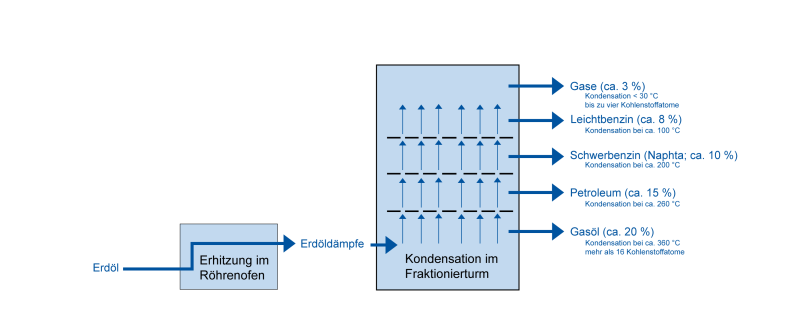 Datei:FraktionierteDestillationErdöl.png