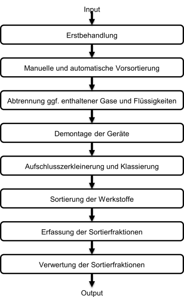 Datei:Aufbereitungsschritte für WEEE.png