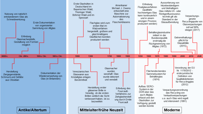 Datei:Geschichte Glasherstellung und Glasrecycling.png