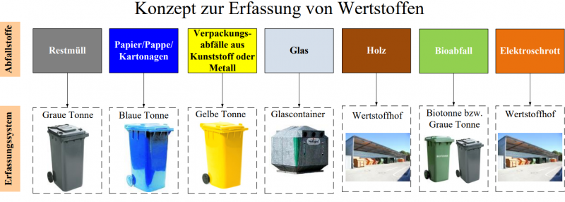 Datei:KonzeptzurErfassungvonWertstoffen.png