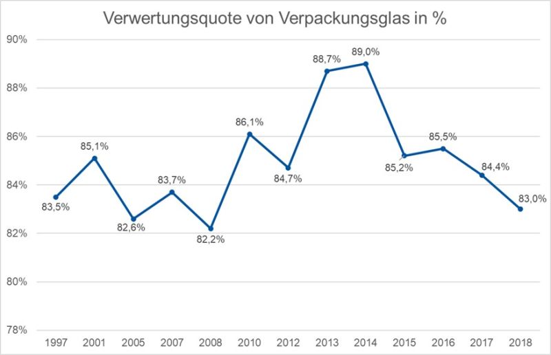 Datei:VerwertungsquoteGlas.jpg