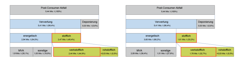 Datei:KS VerwertungsquotenPost-Consumer-Abfall.png