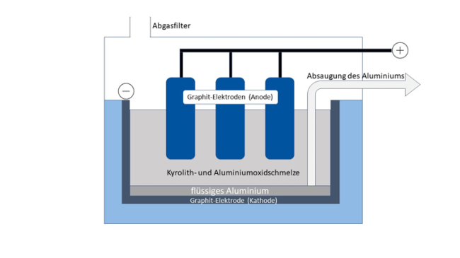 Abbildung 3: Aufbau einer Schmelzflusselektrolyse [3]