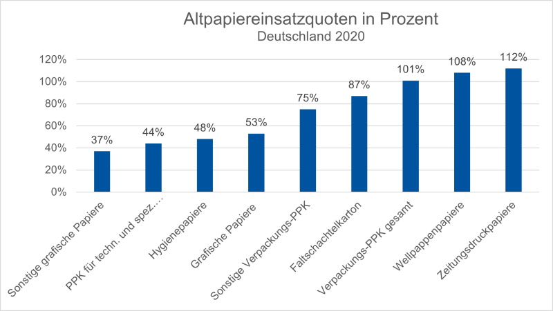 Datei:Altpapiereinsatzquoten in Prozent.png