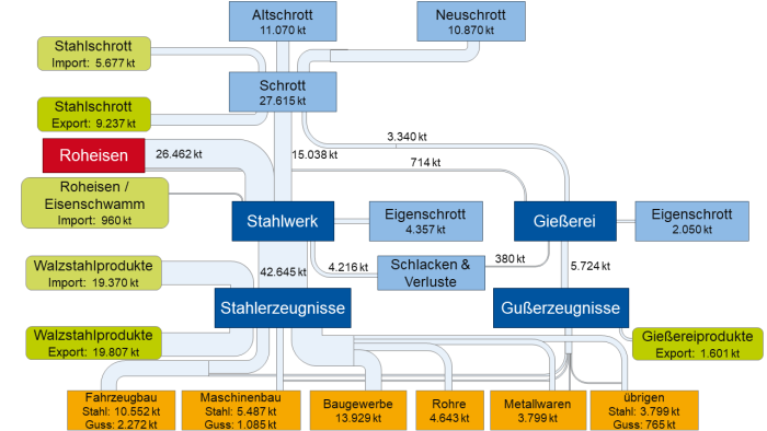 Abbildung 8: Stoffströme Stahl und Fe-Guss in Deutschland 2013 [25]