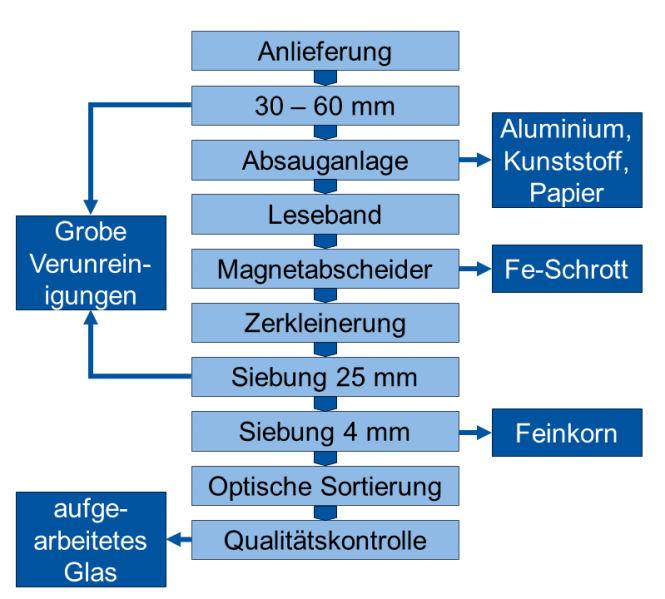 Datei:FliesbildGlasaufbereitung.png