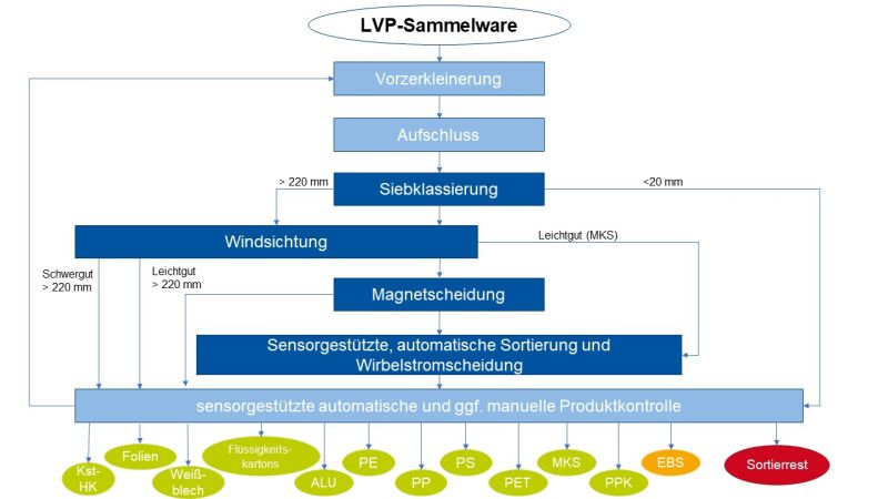 Datei:Aufbereitung LVP.jpg