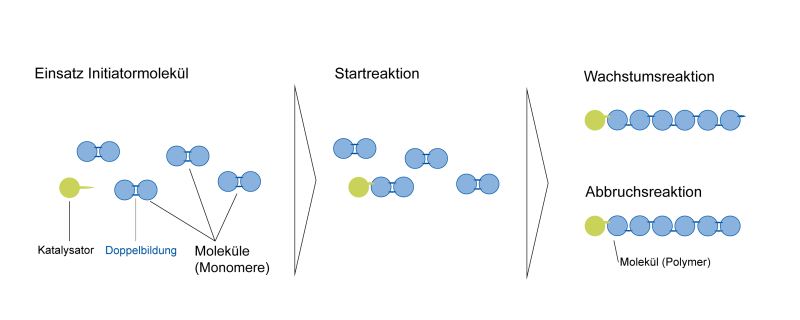 Datei:SchemaPhasenPolymerisation.png