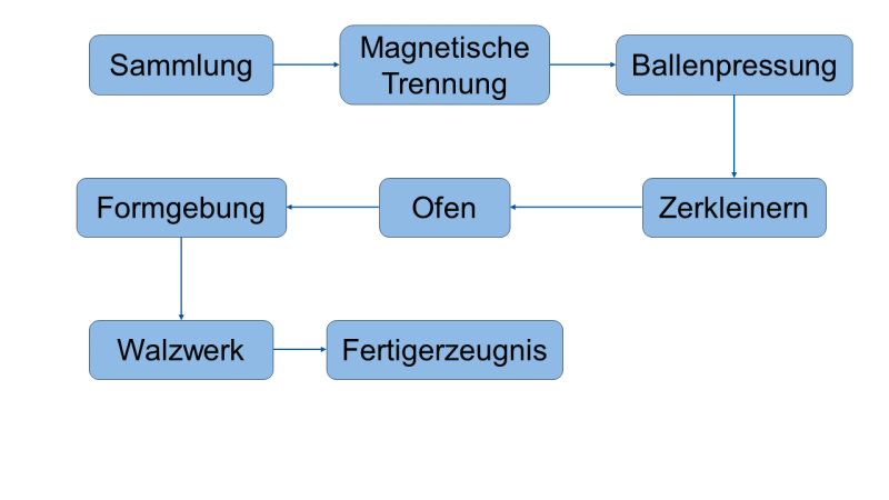 Datei:Schematischer Ablauf Stahlrecycling aktuell.png